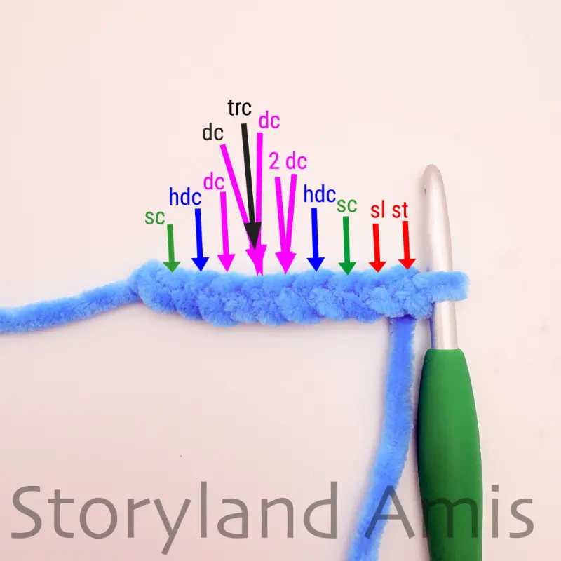 A blue, crocheted chain with a green crochet hook inserted at the end lies on a white background. Arrows point to each chain stitch with abbreviated stitch instructions above each arrow.